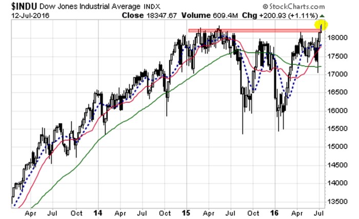 Dow stock market price