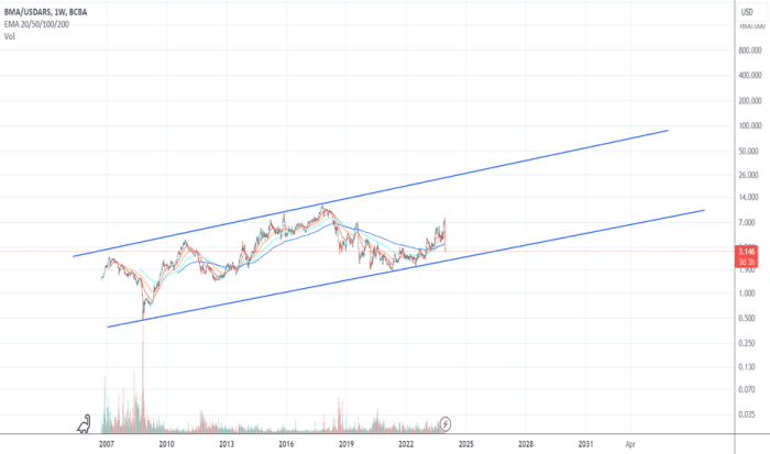 Bmea stock price