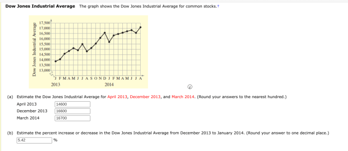 Dow stock market price