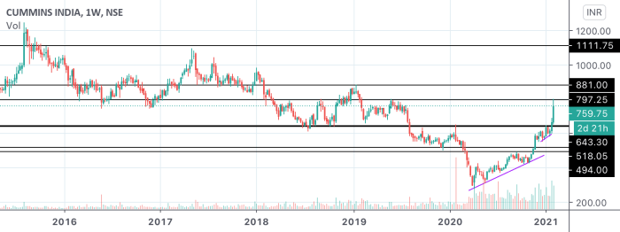 Cummins india ltd stock price