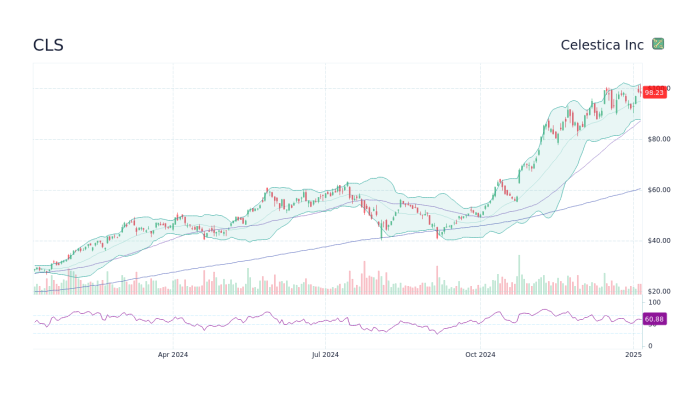 Celestica stock price