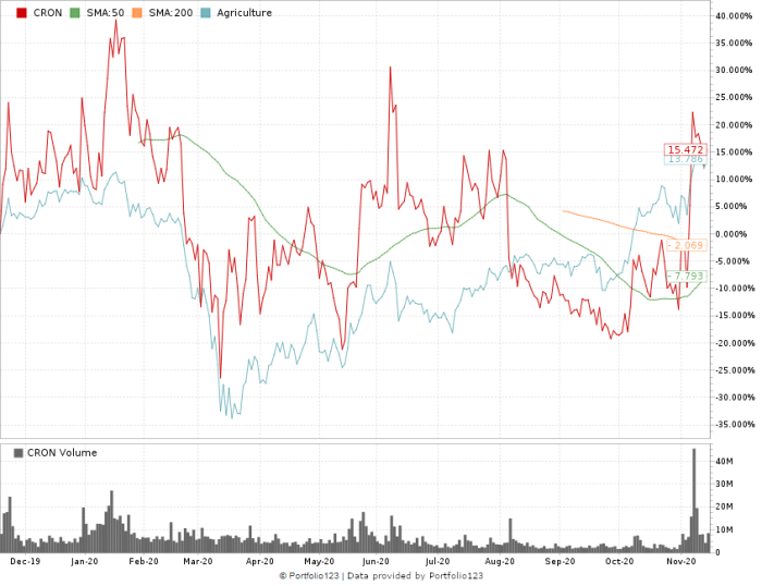 Cron stock investorplace cronos group