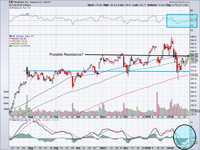 Stock facebook chart plunge fb tech