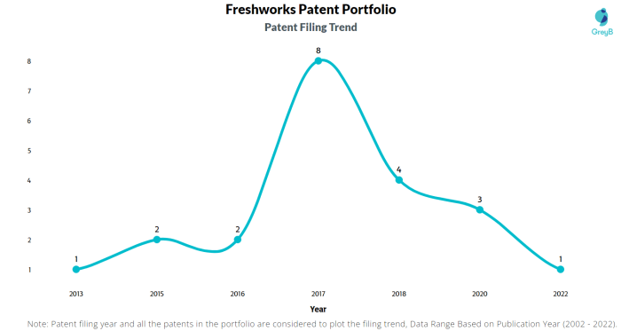 Freshworks stock price