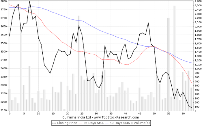 Cummins india ltd stock price