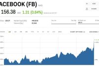 Facebook stock price history